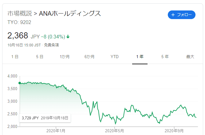ANAの株価の推移
